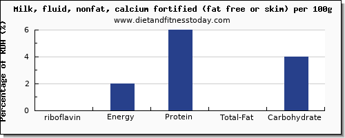 riboflavin and nutrition facts in skim milk per 100g